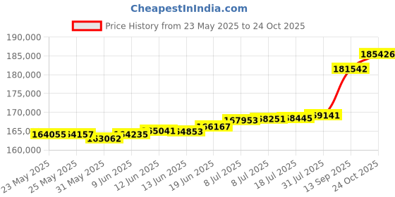tatacliq.com Kisna Diamond & Gold Jewellery Yashita 18k (750) Diamond & Gold Ring For Women kisna diamond & gold jewellery Price History Graph from 23 May 2025 to 24 Oct 2025