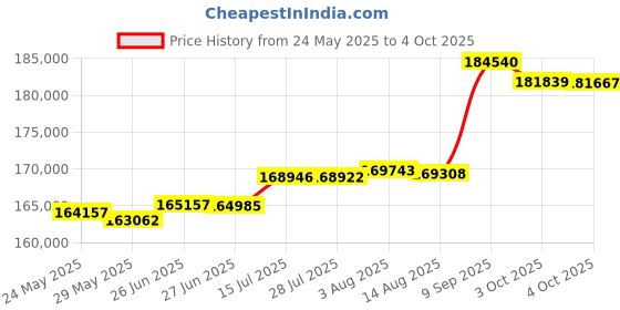 tatacliq.com Kisna Diamond & Gold Jewellery Yashita 18k (750) Diamond & Gold Ring For Women kisna diamond & gold jewellery Price History Graph from 24 May 2025 to 4 Oct 2025