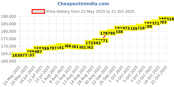 tatacliq.com Kisna Diamond & Gold Jewellery Yashita 18k (750) Diamond & Gold Ring For Women kisna diamond & gold jewellery Price History Graph from 23 May 2025 to 21 Oct 2025