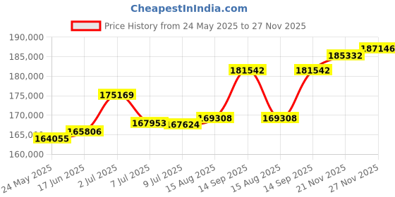 tatacliq.com Kisna Diamond & Gold Jewellery Yashita 18k (750) Diamond & Gold Ring For Women kisna diamond & gold jewellery Price History Graph from 24 May 2025 to 27 Nov 2025