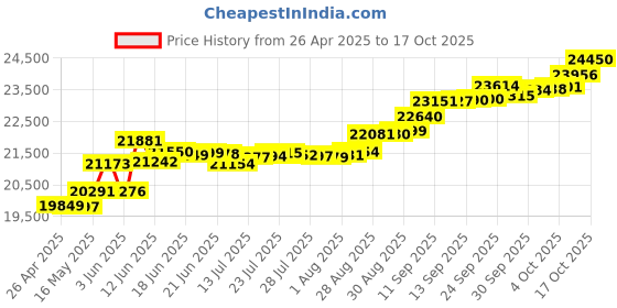 tatacliq.com Kisna Diamond & Gold Jewellery Yasmin 14k (585) Diamond & Gold Ring For Women kisna diamond & gold jewellery Price History Graph from 26 Apr 2025 to 17 Oct 2025