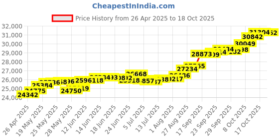 tatacliq.com Kisna Diamond & Gold Jewellery Yasmin 18k (750) Diamond & Gold Ring For Women kisna diamond & gold jewellery Price History Graph from 26 Apr 2025 to 18 Oct 2025