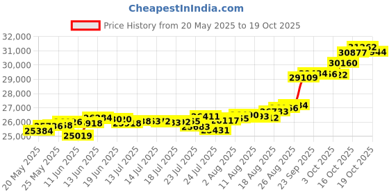 tatacliq.com Kisna Diamond & Gold Jewellery Yasmin 18k (750) Diamond & Gold Ring For Women kisna diamond & gold jewellery Price History Graph from 20 May 2025 to 19 Oct 2025