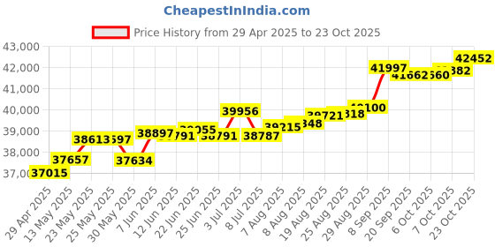 tatacliq.com Kisna Diamond & Gold Jewellery Zan 14k (585) Diamond & Gold Ring For Women kisna diamond & gold jewellery Price History Graph from 29 Apr 2025 to 23 Oct 2025