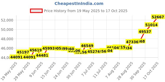 tatacliq.com Kisna Diamond & Gold Jewellery Zan 18k (750) Diamond & Gold Ring For Women kisna diamond & gold jewellery Price History Graph from 19 May 2025 to 17 Oct 2025