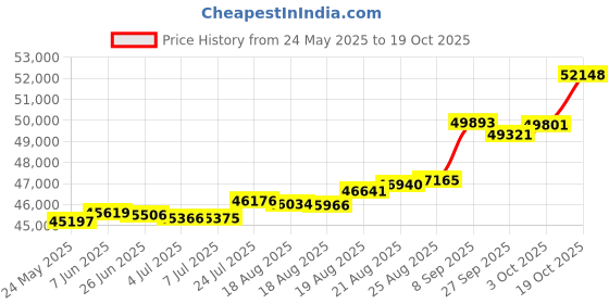 tatacliq.com Kisna Diamond & Gold Jewellery Zan 18k (750) Diamond & Gold Ring For Women kisna diamond & gold jewellery Price History Graph from 24 May 2025 to 19 Oct 2025