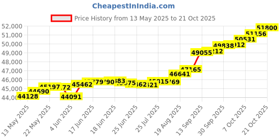 tatacliq.com Kisna Diamond & Gold Jewellery Zan 18k (750) Diamond & Gold Ring For Women kisna diamond & gold jewellery Price History Graph from 13 May 2025 to 21 Oct 2025