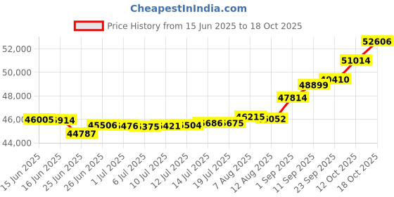 tatacliq.com Kisna Diamond & Gold Jewellery Zan 18k (750) Diamond & Gold Ring For Women kisna diamond & gold jewellery Price History Graph from 15 Jun 2025 to 18 Oct 2025