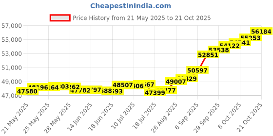 tatacliq.com Kisna Diamond & Gold Jewellery Zeb 18k (750) Diamond & Gold Ring For Women kisna diamond & gold jewellery Price History Graph from 21 May 2025 to 21 Oct 2025