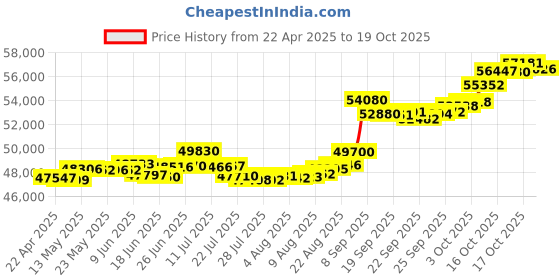 tatacliq.com Kisna Diamond & Gold Jewellery Zeb 18k (750) Diamond & Gold Ring For Women kisna diamond & gold jewellery Price History Graph from 22 Apr 2025 to 19 Oct 2025