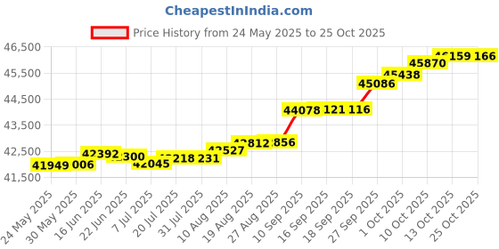 tatacliq.com Kisna Diamond & Gold Jewellery Zel 14k (585) Diamond & Gold Ring For Women kisna diamond & gold jewellery Price History Graph from 24 May 2025 to 25 Oct 2025