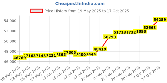 tatacliq.com Kisna Diamond & Gold Jewellery Zel 18k (750) Diamond & Gold Ring For Women kisna diamond & gold jewellery Price History Graph from 19 May 2025 to 17 Oct 2025