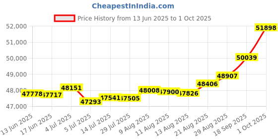 tatacliq.com Kisna Diamond & Gold Jewellery Zel 18k (750) Diamond & Gold Ring For Women kisna diamond & gold jewellery Price History Graph from 13 Jun 2025 to 1 Oct 2025