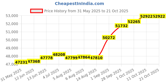 tatacliq.com Kisna Diamond & Gold Jewellery Zel 18k (750) Diamond & Gold Ring For Women kisna diamond & gold jewellery Price History Graph from 31 May 2025 to 20 Oct 2025