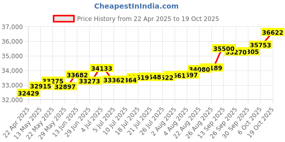 tatacliq.com Kisna Diamond & Gold Jewellery Zelie 14k (585) Diamond & Gold Ring For Women kisna diamond & gold jewellery Price History Graph from 22 Apr 2025 to 19 Oct 2025