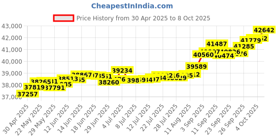 tatacliq.com Kisna Diamond & Gold Jewellery Zelie 18k (750) Diamond & Gold Ring For Women kisna diamond & gold jewellery Price History Graph from 30 Apr 2025 to 8 Oct 2025