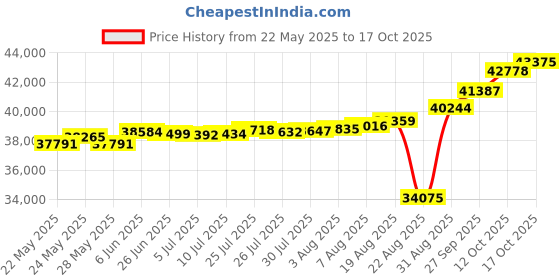 tatacliq.com Kisna Diamond & Gold Jewellery Zelie 18k (750) Diamond & Gold Ring For Women kisna diamond & gold jewellery Price History Graph from 22 May 2025 to 17 Oct 2025