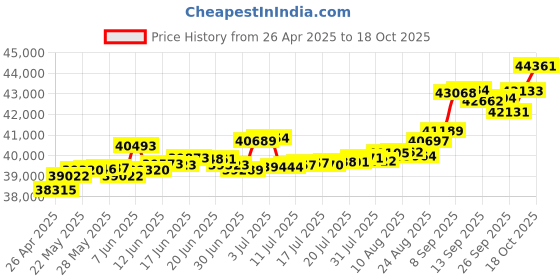 tatacliq.com Kisna Diamond & Gold Jewellery Zia 14k (585) Diamond & Gold Ring For Women kisna diamond & gold jewellery Price History Graph from 26 Apr 2025 to 18 Oct 2025