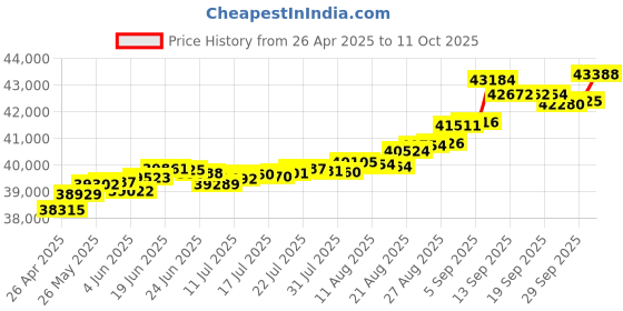 tatacliq.com Kisna Diamond & Gold Jewellery Zia 14k (585) Diamond & Gold Ring For Women kisna diamond & gold jewellery Price History Graph from 26 Apr 2025 to 11 Oct 2025