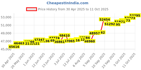 tatacliq.com Kisna Diamond & Gold Jewellery Zia 18k (750) Diamond & Gold Ring For Women kisna diamond & gold jewellery Price History Graph from 30 Apr 2025 to 11 Oct 2025