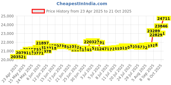 tatacliq.com Kisna Diamond & Gold Jewellery Ziah 18k (750) Diamond & Gold Ring For Women kisna diamond & gold jewellery Price History Graph from 23 Apr 2025 to 21 Oct 2025