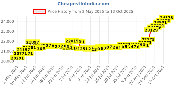 tatacliq.com Kisna Diamond & Gold Jewellery Ziah 18k (750) Diamond & Gold Ring For Women kisna diamond & gold jewellery Price History Graph from 2 May 2025 to 13 Oct 2025