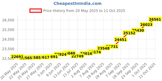 tatacliq.com Kisna Diamond & Gold Jewellery Zinnia for her 14k (585) Diamond & Gold Ring For Women kisna diamond & gold jewellery Price History Graph from 20 May 2025 to 11 Oct 2025