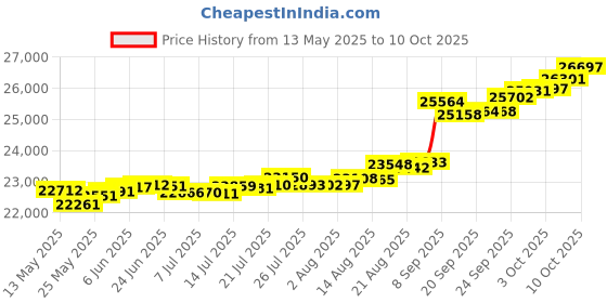 tatacliq.com Kisna Diamond & Gold Jewellery Zinnia for her 14k (585) Diamond & Gold Ring For Women kisna diamond & gold jewellery Price History Graph from 13 May 2025 to 10 Oct 2025