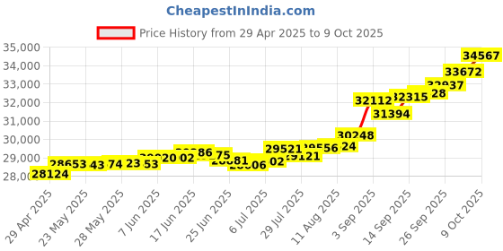 tatacliq.com Kisna Diamond & Gold Jewellery Zinnia for her 18k (750) Diamond & Gold Ring For Women kisna diamond & gold jewellery Price History Graph from 29 Apr 2025 to 9 Oct 2025