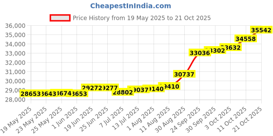 tatacliq.com Kisna Diamond & Gold Jewellery Zinnia for her 18k (750) Diamond & Gold Ring For Women kisna diamond & gold jewellery Price History Graph from 19 May 2025 to 21 Oct 2025