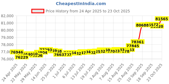 tatacliq.com Kisna Diamond & Gold Jewellery Zoe for her 14k (585) Diamond & Gold Ring For Women kisna diamond & gold jewellery Price History Graph from 24 Apr 2025 to 23 Oct 2025