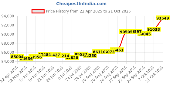 tatacliq.com Kisna Diamond & Gold Jewellery Zoe for her 18k (750) Diamond & Gold Ring For Women kisna diamond & gold jewellery Price History Graph from 22 Apr 2025 to 21 Oct 2025