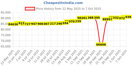 tatacliq.com Kisna Diamond & Gold Jewellery Zoe for her 18k (750) Diamond & Gold Ring For Women kisna diamond & gold jewellery Price History Graph from 22 May 2025 to 7 Oct 2025