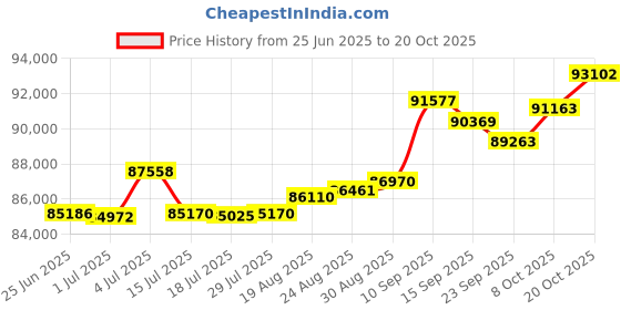 tatacliq.com Kisna Diamond & Gold Jewellery Zoe for her 18k (750) Diamond & Gold Ring For Women kisna diamond & gold jewellery Price History Graph from 25 Jun 2025 to 20 Oct 2025