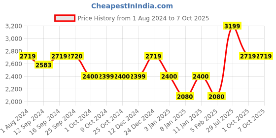 tatacliq.com KitchenAid 2-Piece Multi Medium Pot & Bowl Scraper Set kitchenaid Price History Graph from 1 Aug 2024 to 6 Oct 2025