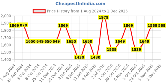 tatacliq.com KitchenAid 4-Piece Red Medium Pinch Bowl Set With Lids kitchenaid Price History Graph from 1 Aug 2024 to 1 Dec 2025