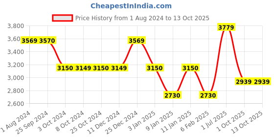 tatacliq.com KitchenAid 4-Piece Red Medium Prep Bowl Set With Lids kitchenaid Price History Graph from 1 Aug 2024 to 12 Oct 2025