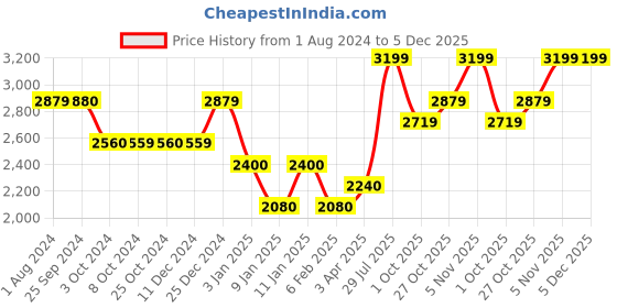 tatacliq.com KitchenAid Black Medium All-Purpose Dough Cutter & Scraper kitchenaid Price History Graph from 1 Aug 2024 to 5 Dec 2025