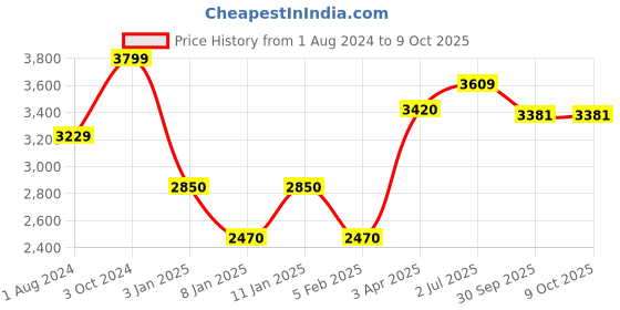 tatacliq.com KitchenAid Black Medium Ice Cream Scoop With Trigger kitchenaid Price History Graph from 1 Aug 2024 to 8 Oct 2025