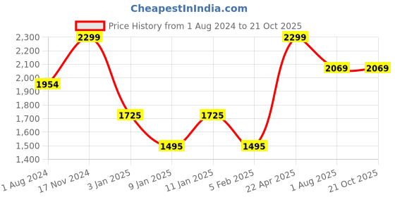 tatacliq.com KitchenAid Brown Medium Birchwood Basting Spoon - 32.5 cm kitchenaid Price History Graph from 1 Aug 2024 to 21 Oct 2025