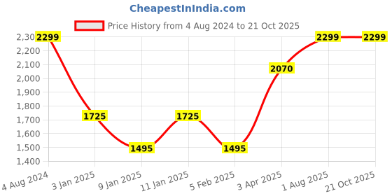 tatacliq.com KitchenAid Brown Medium Birchwood Slotted Turner - 32.5 cm kitchenaid Price History Graph from 4 Aug 2024 to 21 Oct 2025