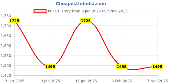 tatacliq.com KitchenAid Brown Medium Birchwood Turner - 32.5 cm kitchenaid Price History Graph from 3 Jan 2025 to 6 Nov 2025