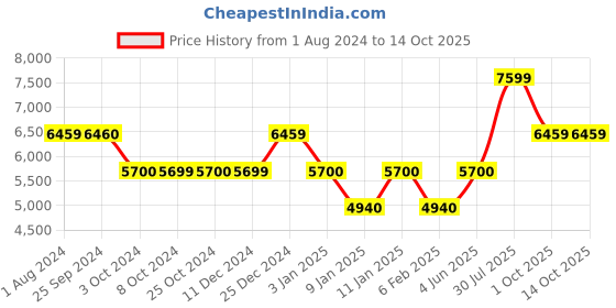 tatacliq.com KitchenAid Empire Red Polypropylene Mixing Bowls For Thinkitchen - Set of 3 kitchenaid Price History Graph from 1 Aug 2024 to 13 Oct 2025