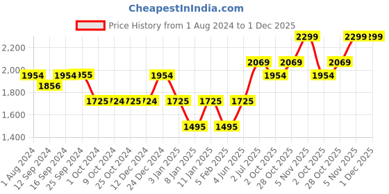 tatacliq.com KitchenAid Red Medium Birchwood Basting Brush kitchenaid Price History Graph from 1 Aug 2024 to 1 Dec 2025