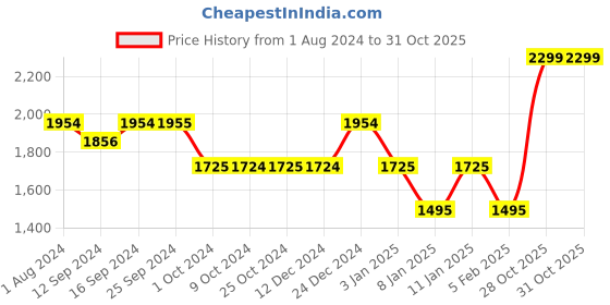 tatacliq.com KitchenAid Red Medium Birchwood Pastry Brush kitchenaid Price History Graph from 1 Aug 2024 to 30 Oct 2025