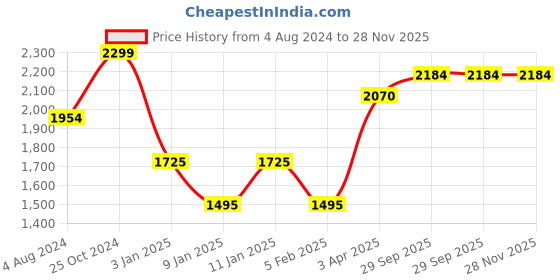 tatacliq.com KitchenAid Red Medium Birchwood Scraper Spatula With Silicone Head kitchenaid Price History Graph from 4 Aug 2024 to 28 Nov 2025