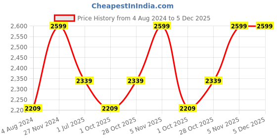 tatacliq.com KitchenAid Red Medium Spaghetti Spoon kitchenaid Price History Graph from 4 Aug 2024 to 5 Dec 2025