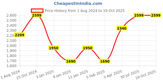 tatacliq.com KitchenAid Red Medium Spatula kitchenaid Price History Graph from 1 Aug 2024 to 19 Oct 2025