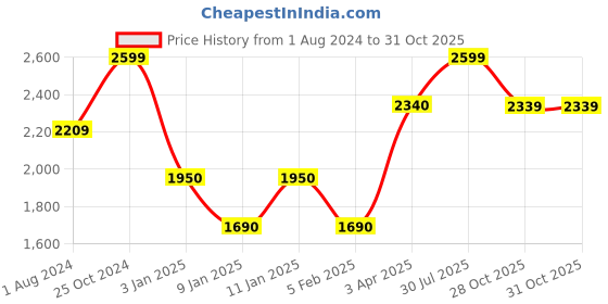 tatacliq.com KitchenAid Red Medium Spoon Spatula kitchenaid Price History Graph from 1 Aug 2024 to 30 Oct 2025
