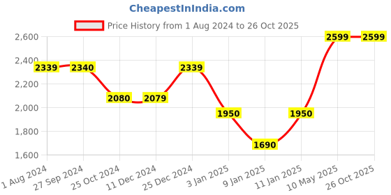 tatacliq.com KitchenAid Red Medium Whisk kitchenaid Price History Graph from 1 Aug 2024 to 26 Oct 2025